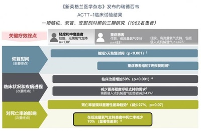 首个!美国FDA批准瑞德西韦用于新冠治疗:仅限用于12岁以上住院患者