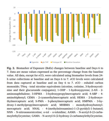有害物降低89%!科学家发现电子烟减害新证据